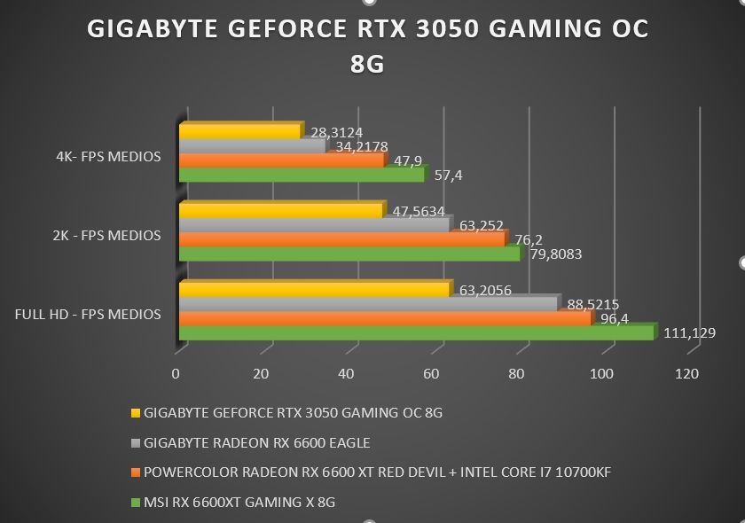 Review Gigabyte Geforce RTX 3050 Gaming OC 8G 29