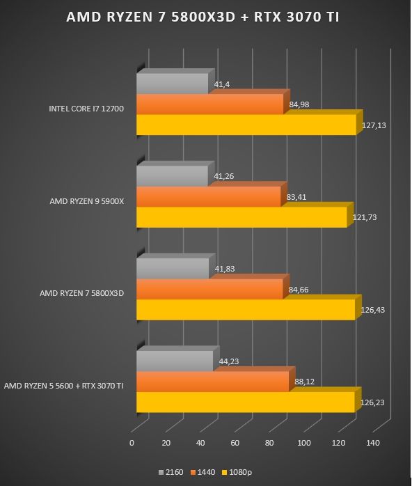 Review AMD Ryzen 7 5800X3D 49 Review AMD Ryzen 7 5800X3D 47