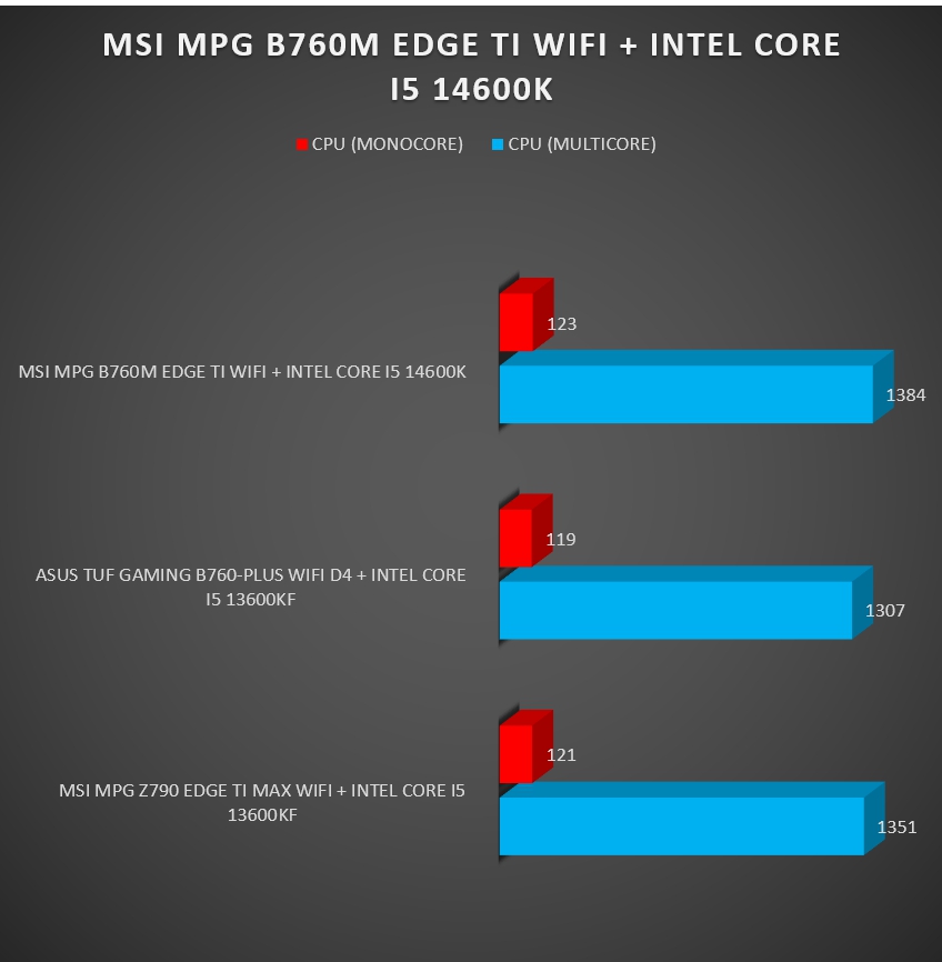Review MSI MPG B760M EDGE TI WIFI 517