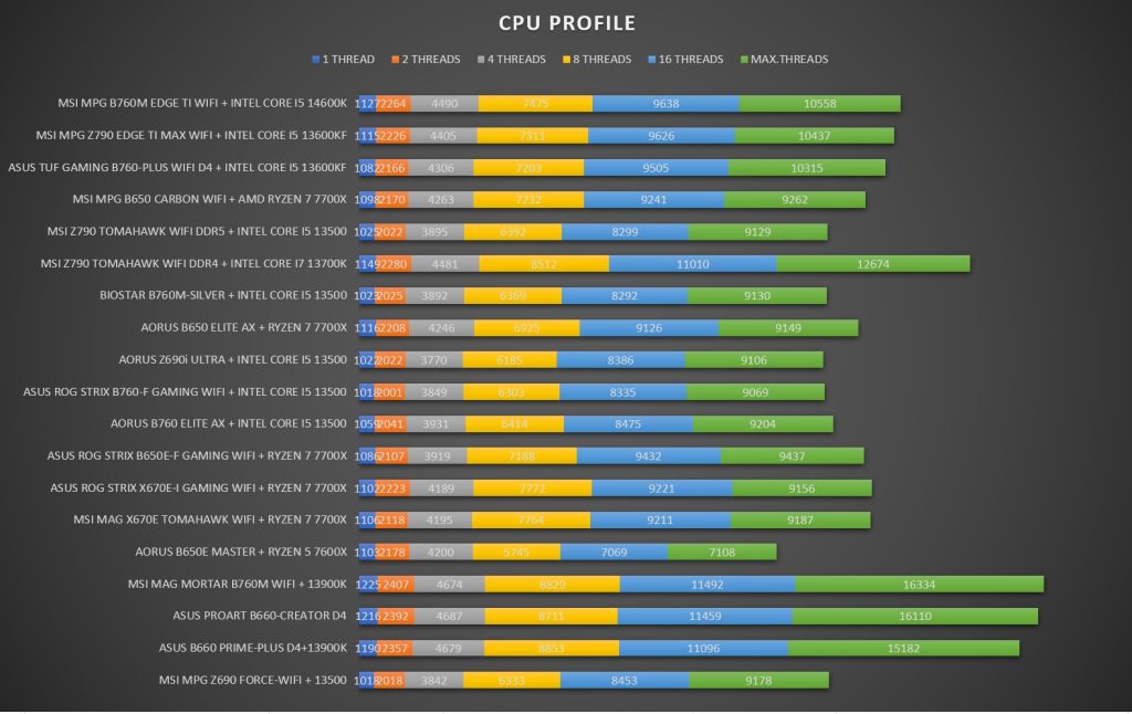 Review MSI MPG B760M EDGE TI WIFI 57