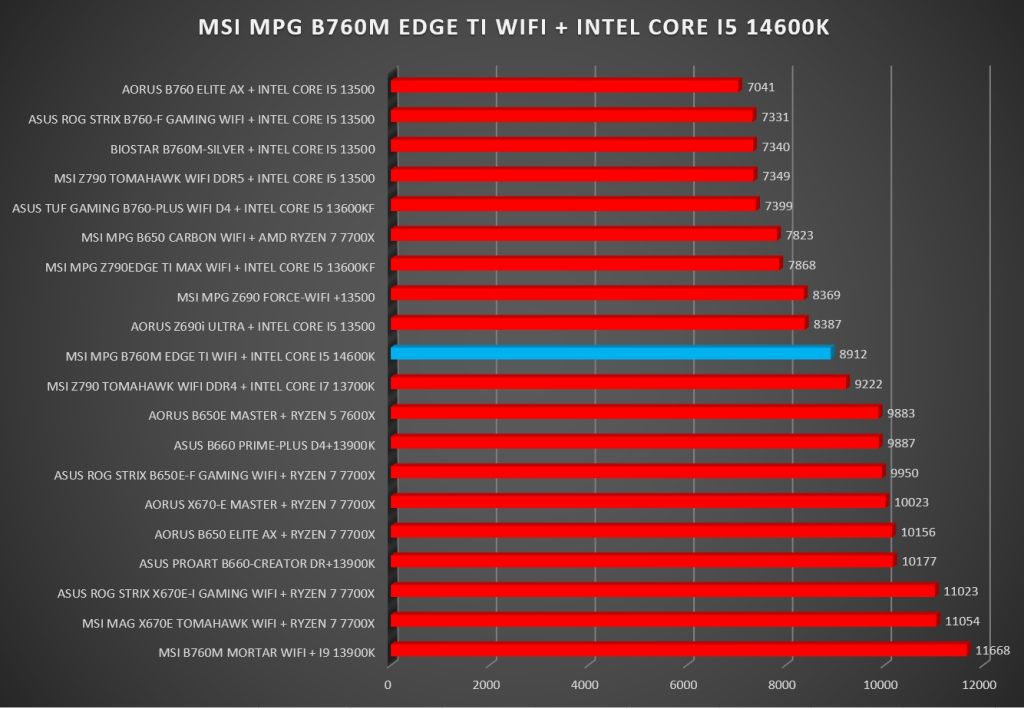Review MSI MPG B760M EDGE TI WIFI 58