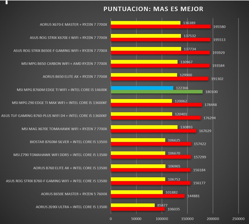 Review MSI MPG B760M EDGE TI WIFI 62