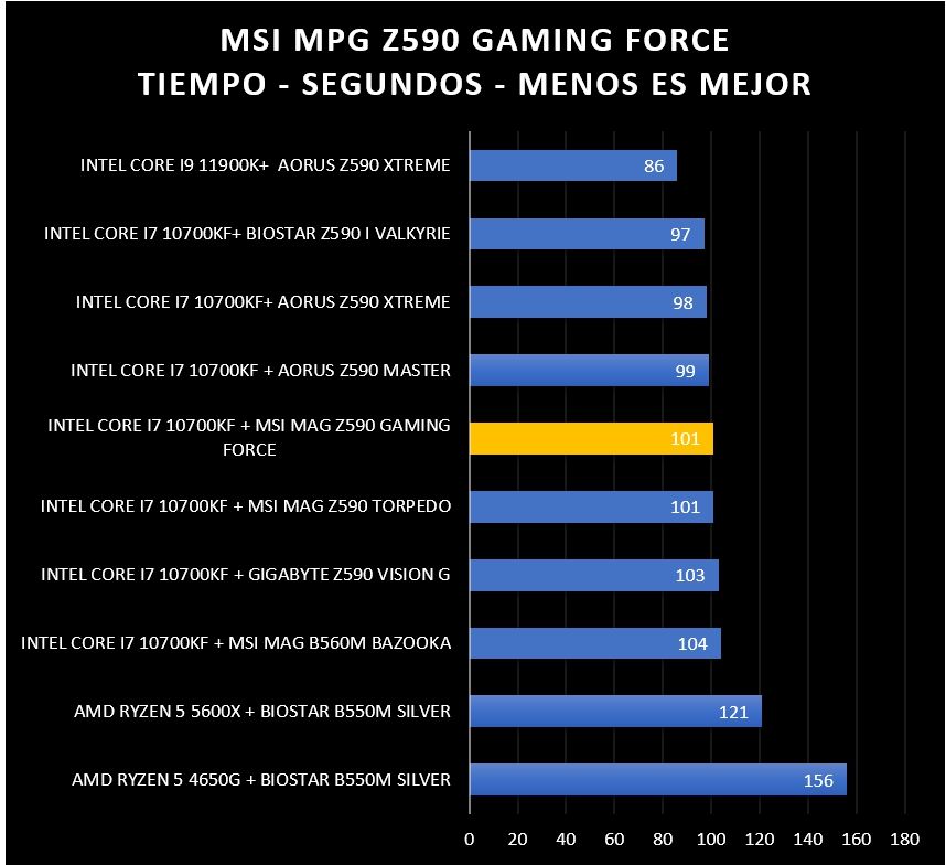 Review MSI MPG Z590 Gaming Force 49