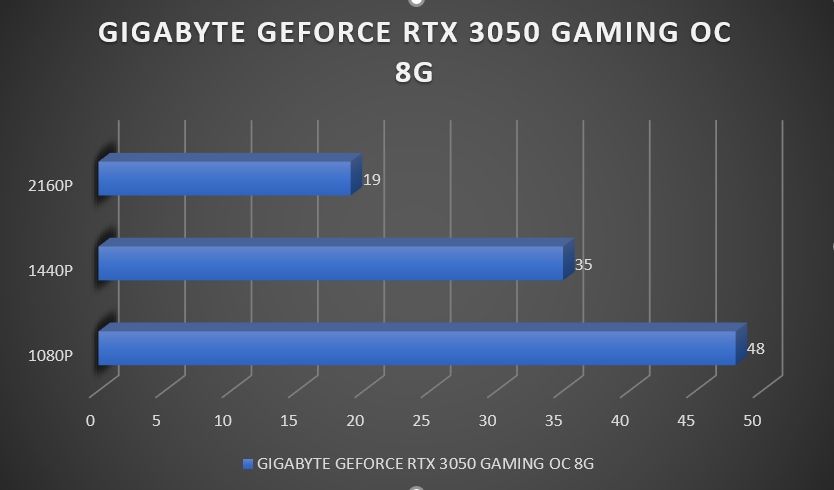Review Gigabyte Geforce RTX 3050 Gaming OC 8G 31