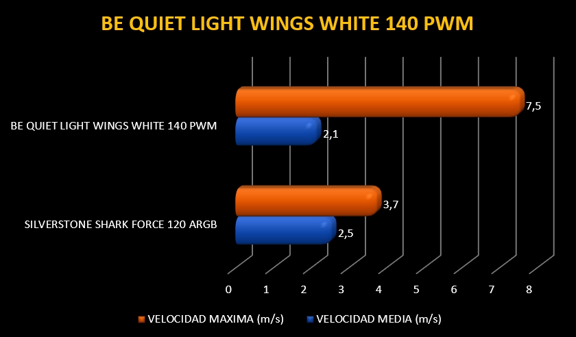 Review Be Quiet! Light Wings White 140mm 20