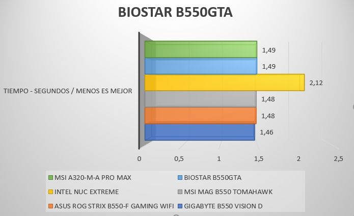 Review Biostar B550GTA 119