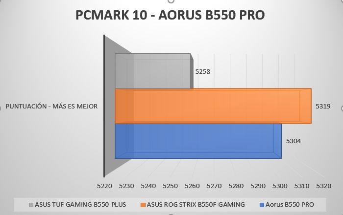 Review Aorus B550 Pro 32
