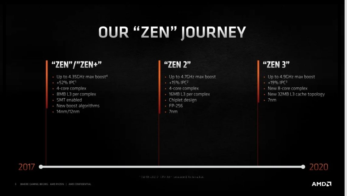 Review AMD Ryzen 9 5950X 4