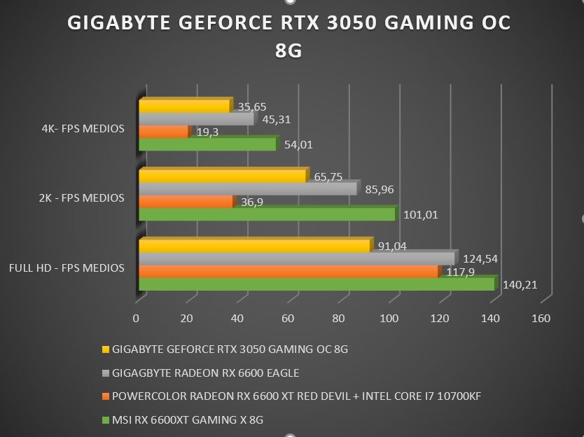 Review Gigabyte Geforce RTX 3050 Gaming OC 8G 32