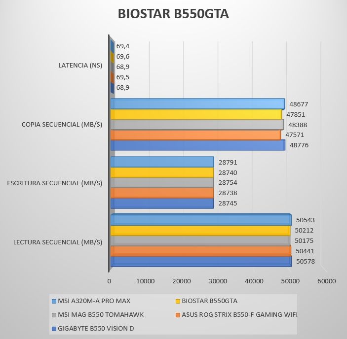 Review Biostar B550GTA 49