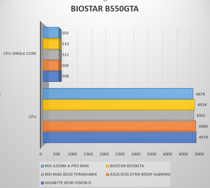 Review Biostar B550GTA 50