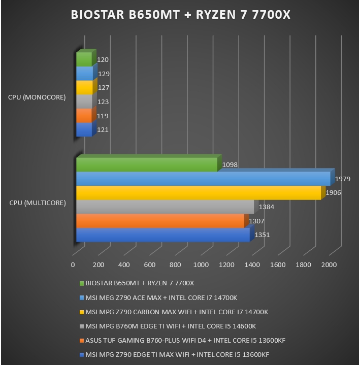 Review Biostar B650MT 314