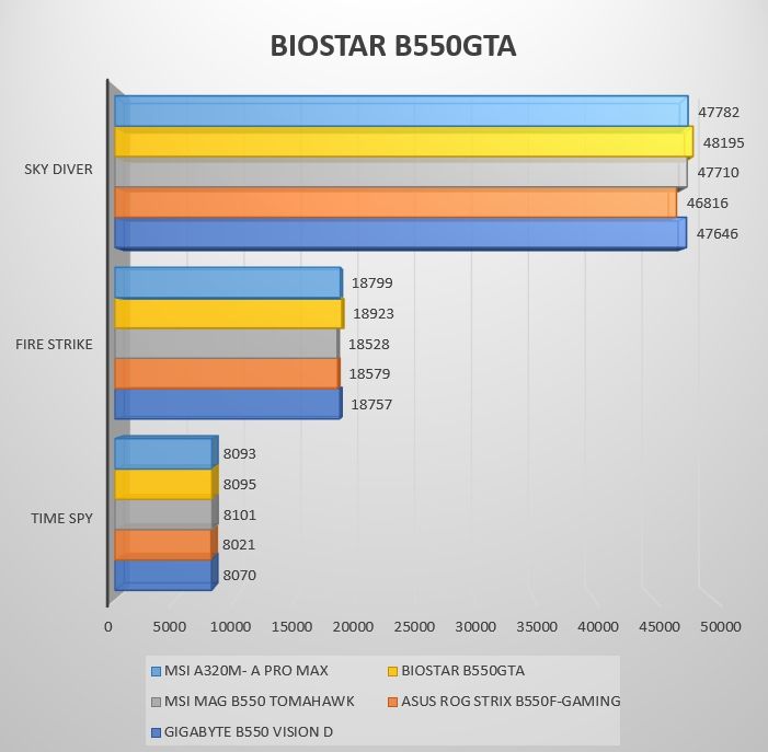 Review Biostar B550GTA 126