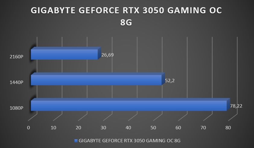 Review Gigabyte Geforce RTX 3050 Gaming OC 8G 34