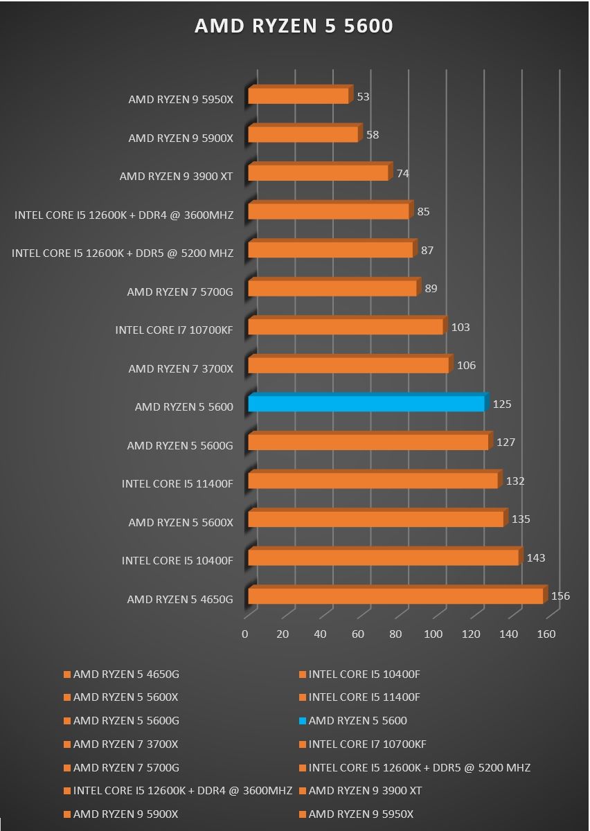 Review AMD Ryzen 5 5600 18 Review AMD Ryzen 5 5600 17