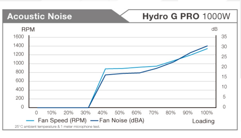 Review FSP Hydro G PRO ATX3.0 10