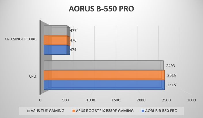 Review Aorus B550 Pro 34