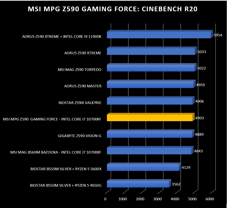 Review MSI MPG Z590 Gaming Force 53