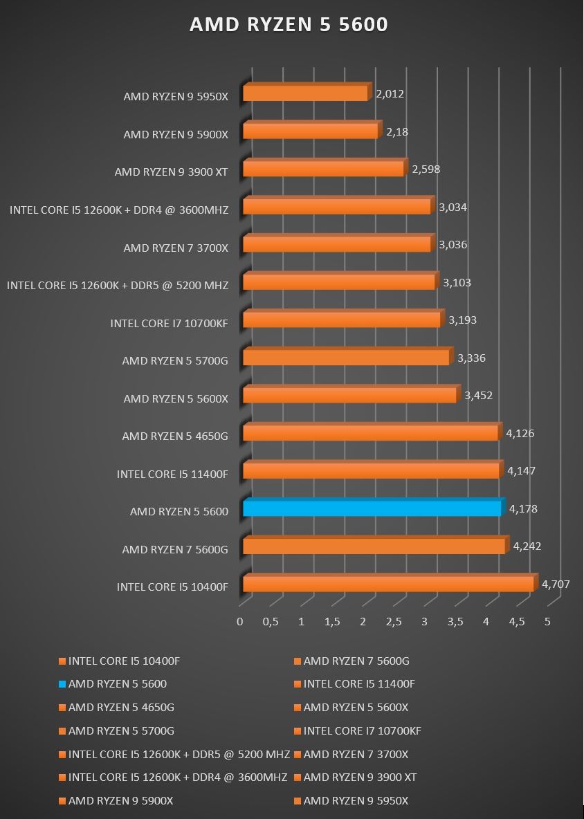 Review AMD Ryzen 5 5600 19 Review AMD Ryzen 5 5600 18
