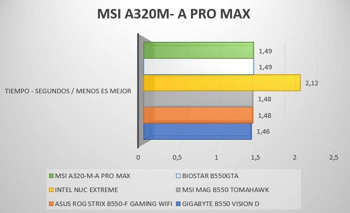 Review MSI A320M- A PRO MAX 42