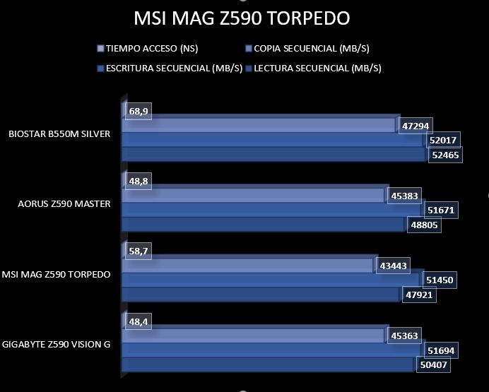 Review MSI MAG Z590 TORPEDO 62