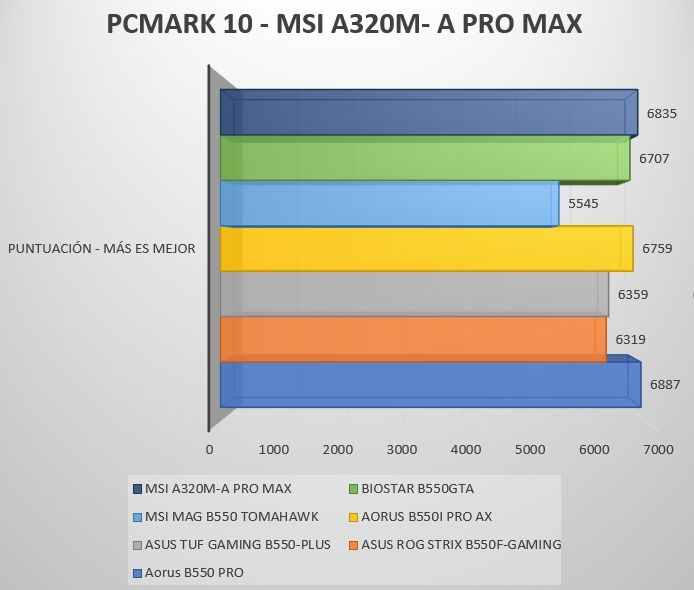 Review MSI A320M- A PRO MAX 45