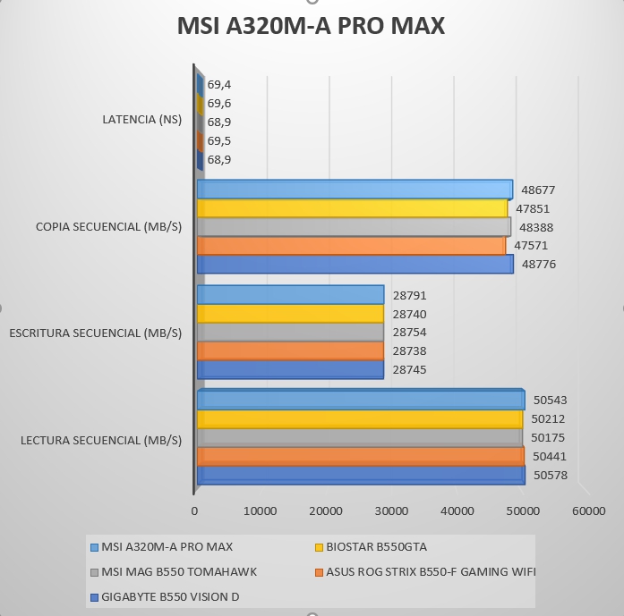 Review MSI A320M- A PRO MAX 46