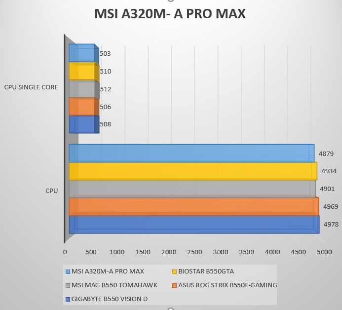 Review MSI A320M- A PRO MAX 47