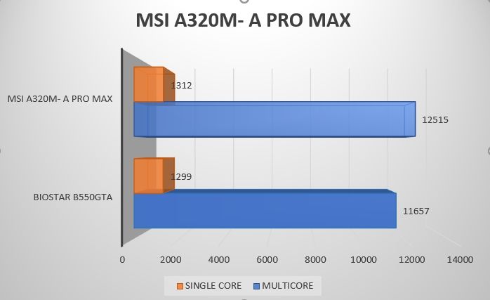 Review MSI A320M- A PRO MAX 48