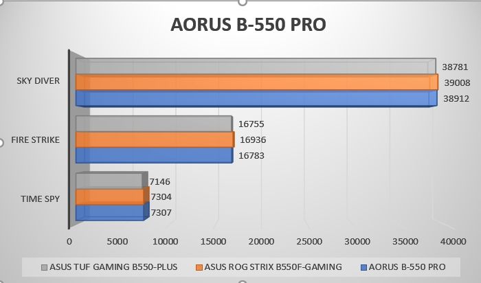 Review Aorus B550 Pro 35