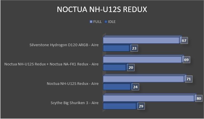 Review Noctua NH-U12S Redux y Noctua NA-FK1 Redux 6