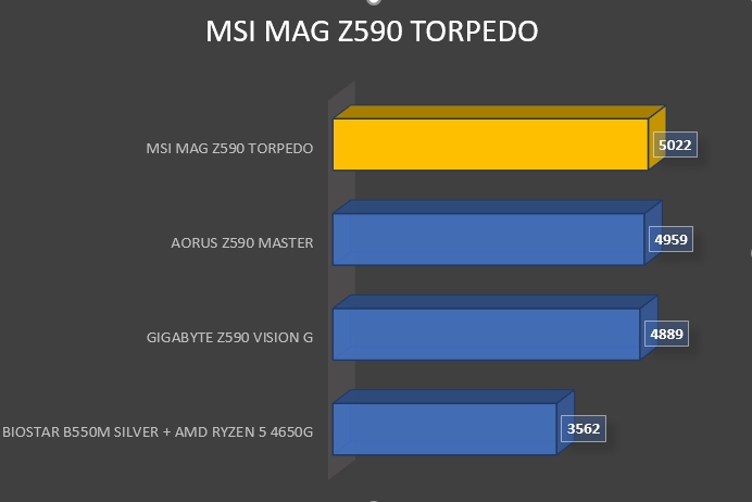 Review MSI MAG Z590 TORPEDO 8