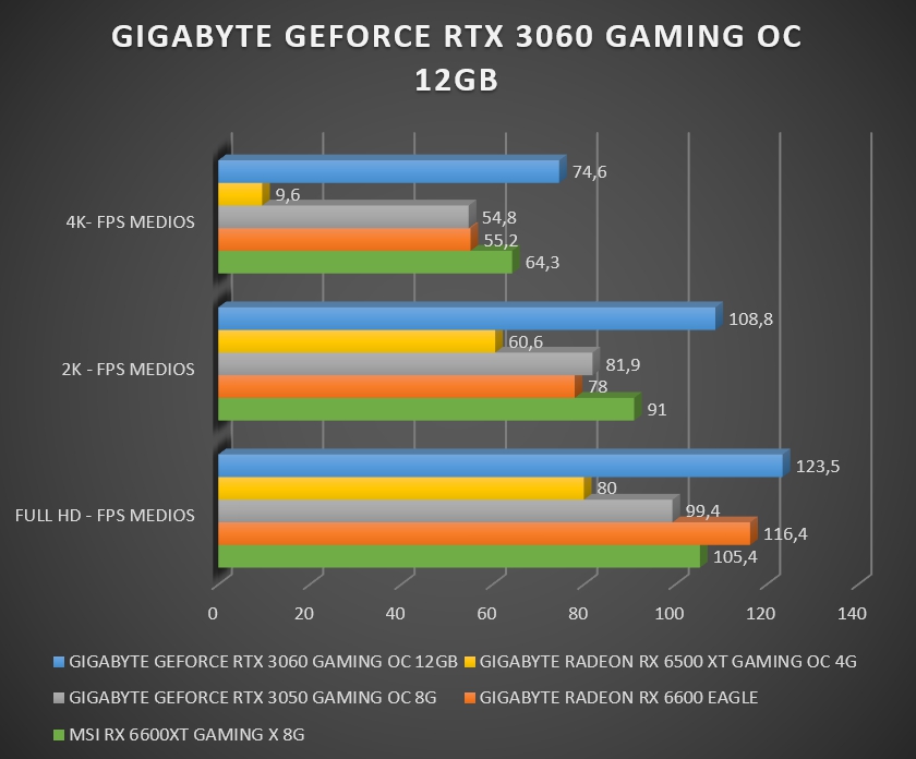 Review Gigabyte RTX 3060 Gaming OC 12GB 28