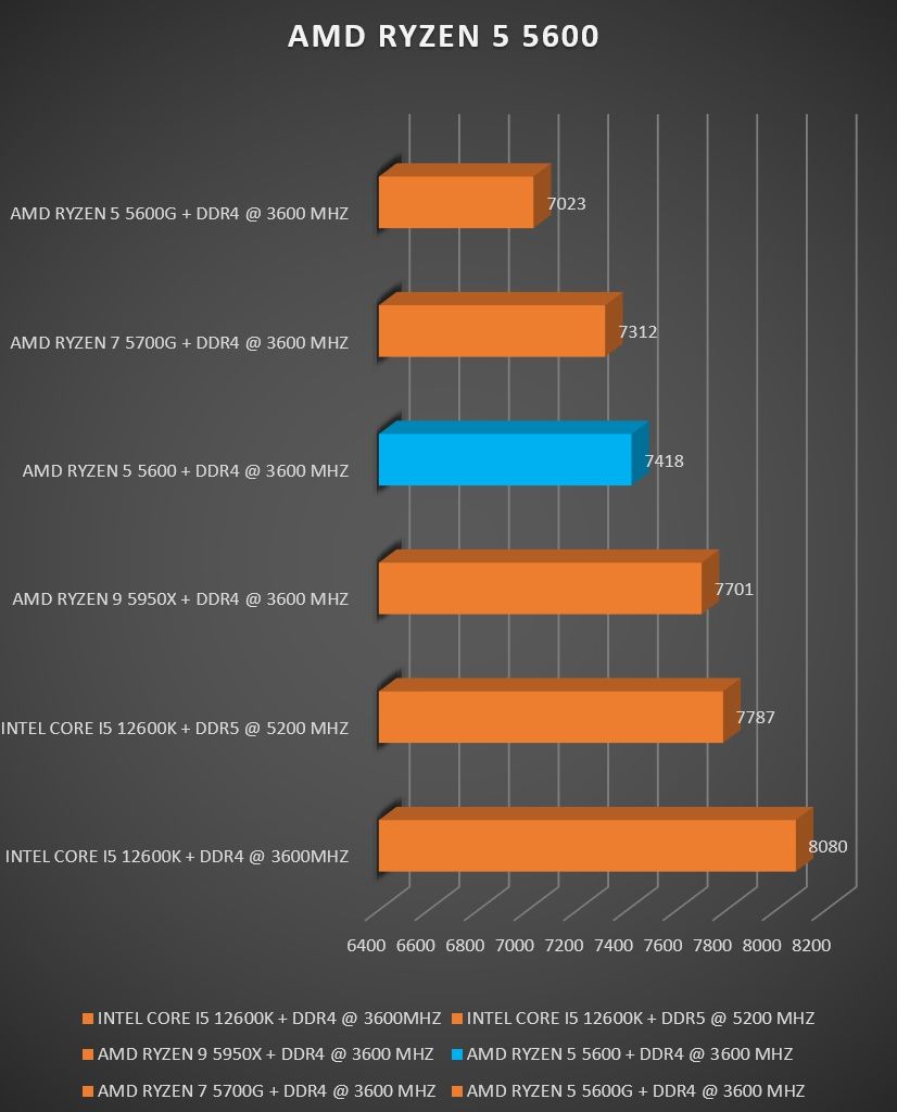 Review AMD Ryzen 5 5600 21 Review AMD Ryzen 5 5600 20