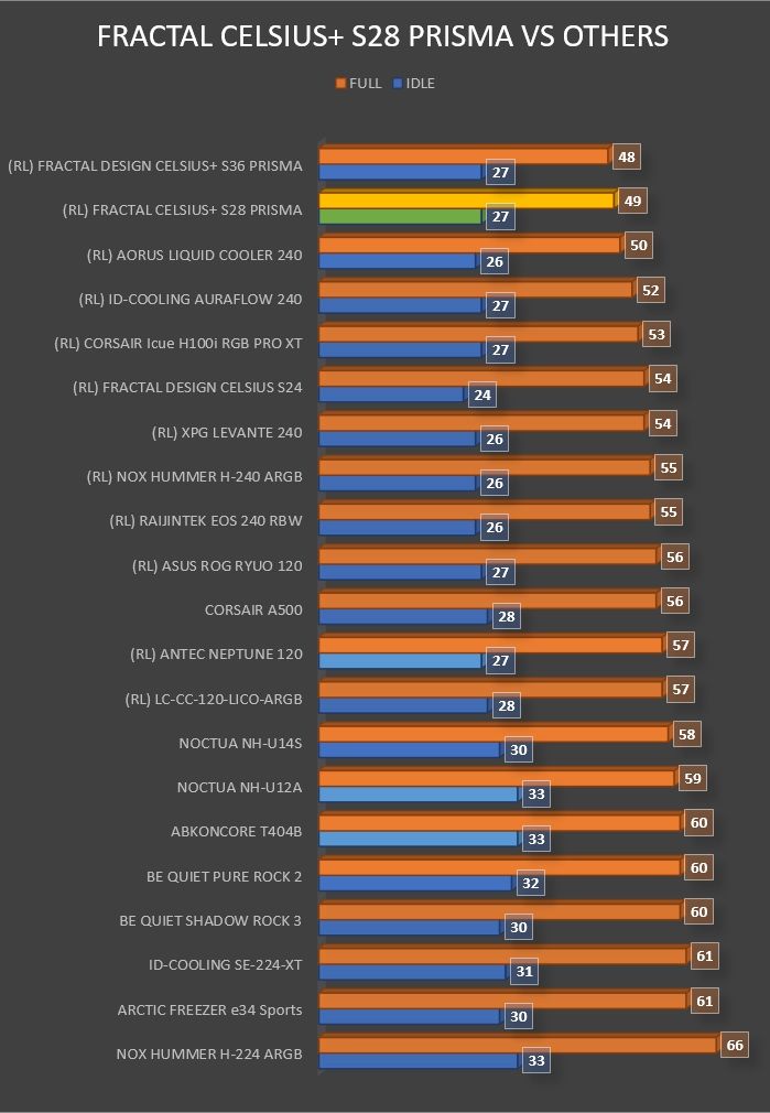 Review Fractal Celsius+ S28 Prisma 36 Review Fractal Celsius+ S28 Prisma 35