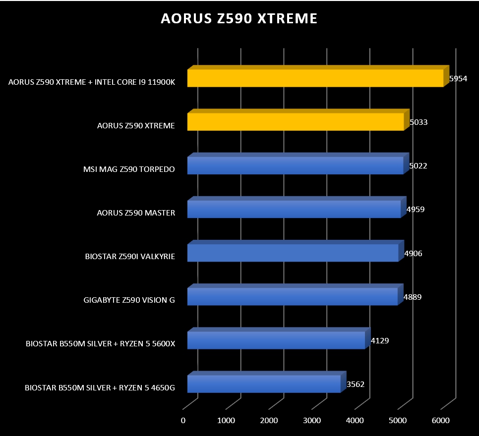 Review Aorus Z590 Xtreme 47