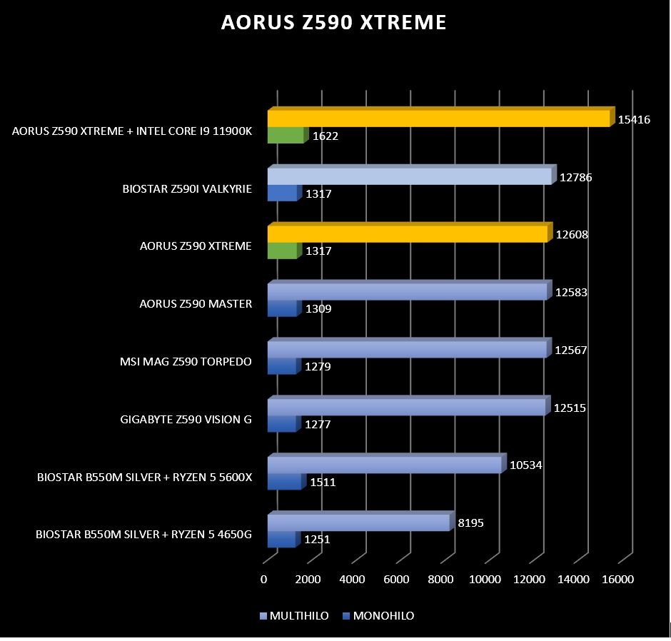 Review Aorus Z590 Xtreme 48