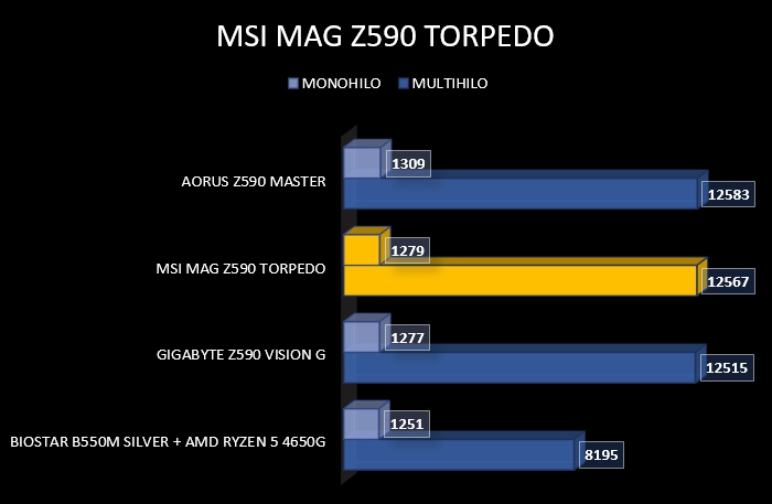 Review MSI MAG Z590 TORPEDO 9