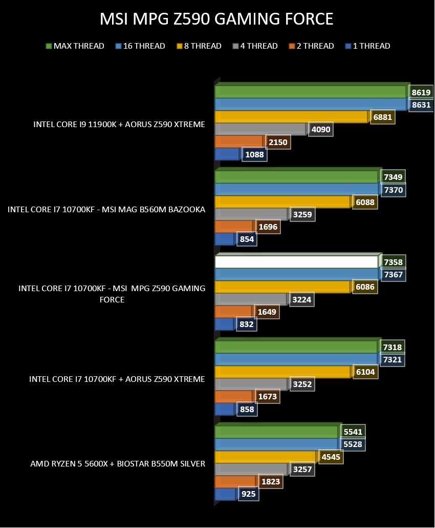 Review MSI MPG Z590 Gaming Force 59