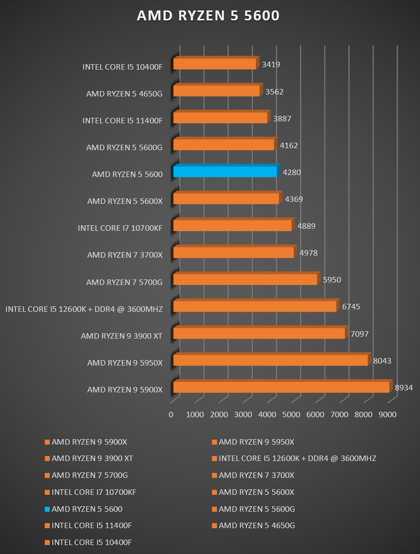 Review AMD Ryzen 5 5600 23 Review AMD Ryzen 5 5600 22