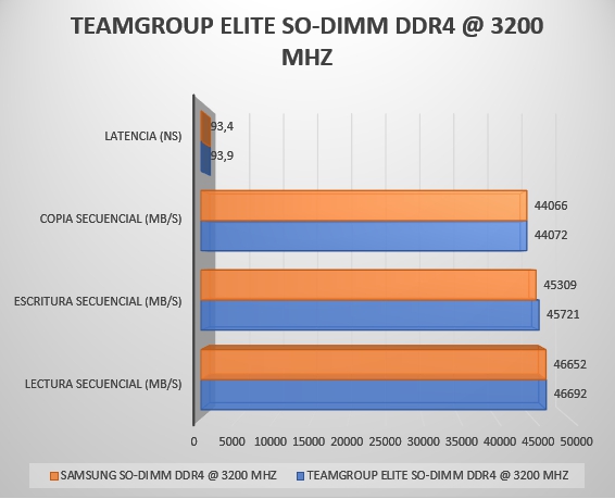 Review TeamGroup ELITE SO-DIMM DDR4 14