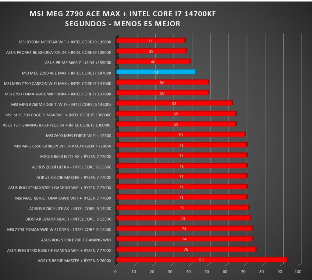 Review MSI MEG Z790 ACE MAX 379