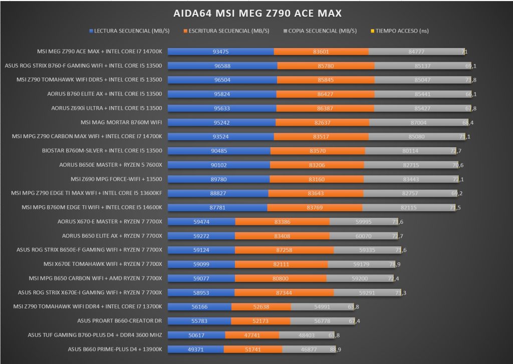 Review MSI MEG Z790 ACE MAX 56