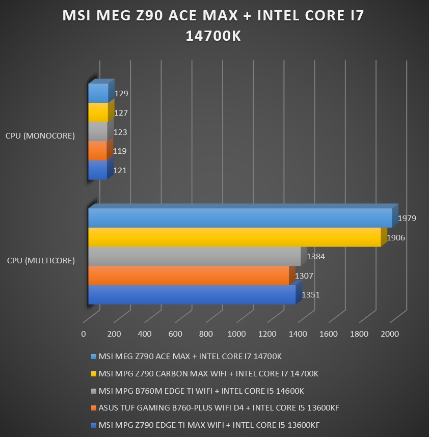 Review MSI MEG Z790 ACE MAX 60