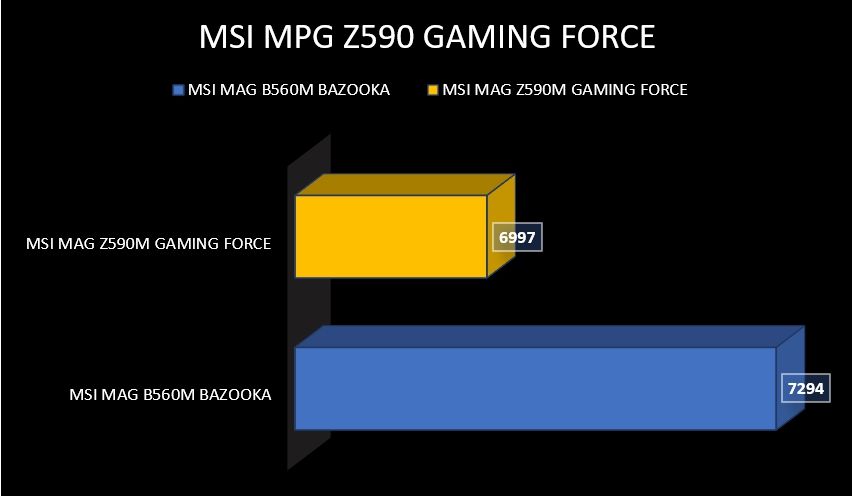 Review MSI MPG Z590 Gaming Force 61