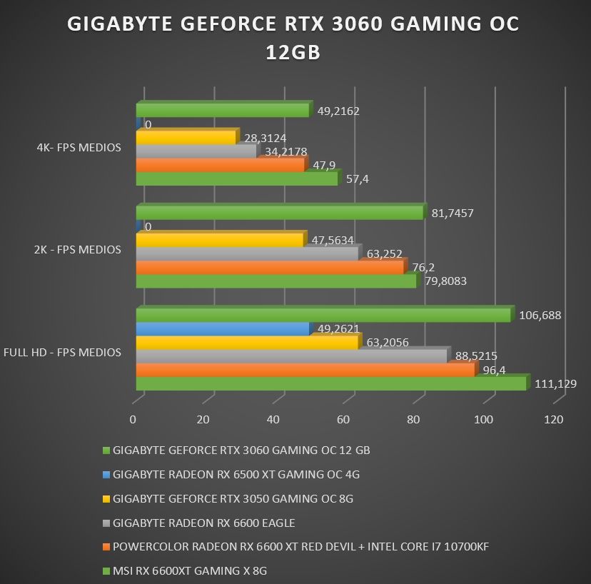 Review Gigabyte RTX 3060 Gaming OC 12GB 31