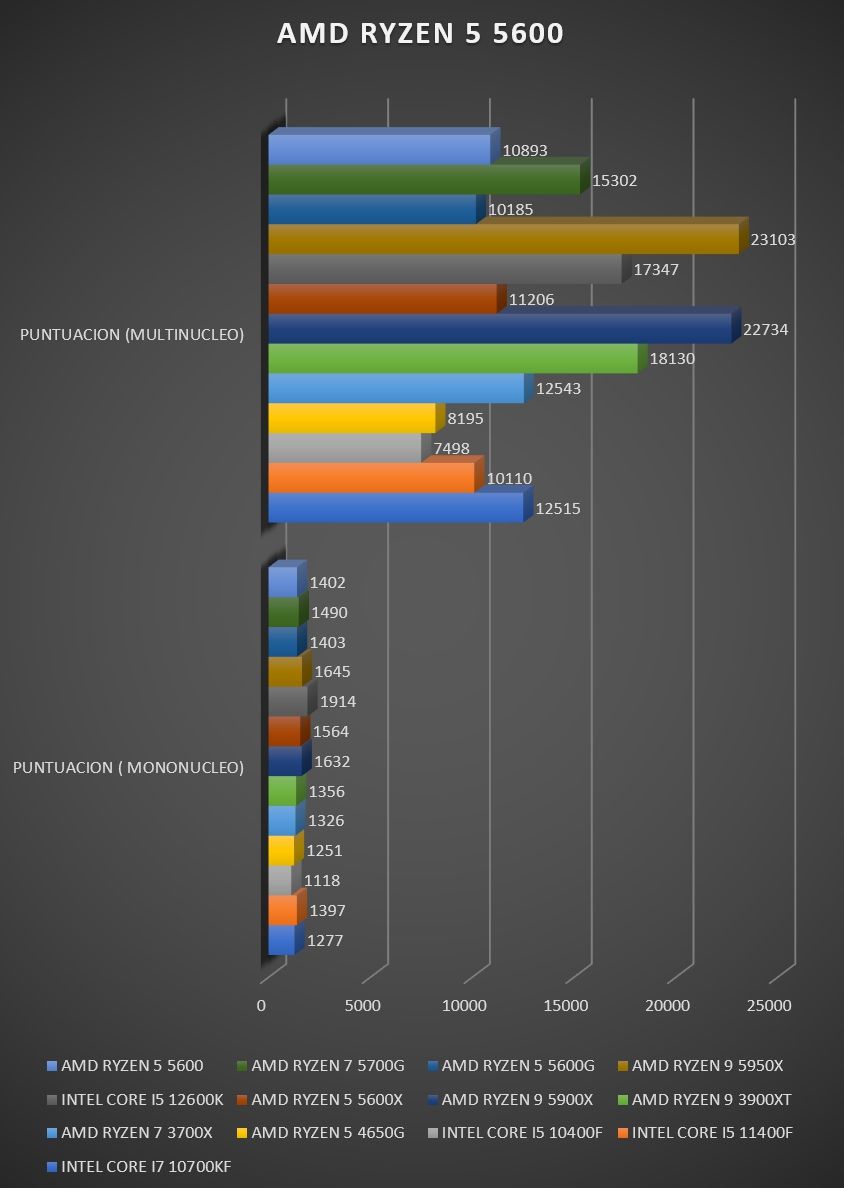 Review AMD Ryzen 5 5600 24 Review AMD Ryzen 5 5600 23