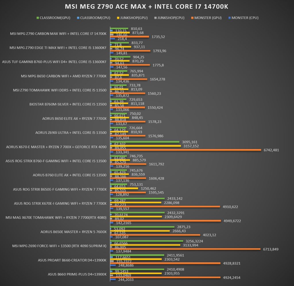 Review MSI MEG Z790 ACE MAX 61