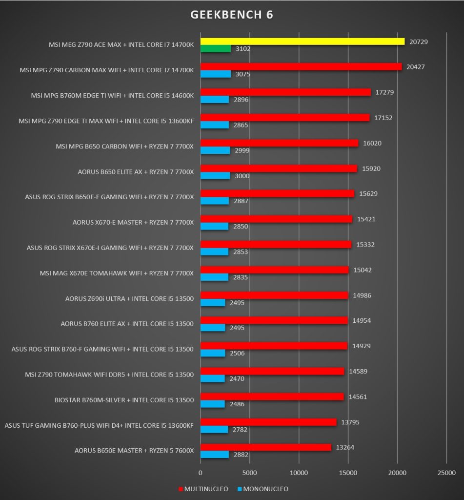 Review MSI MEG Z790 ACE MAX 63