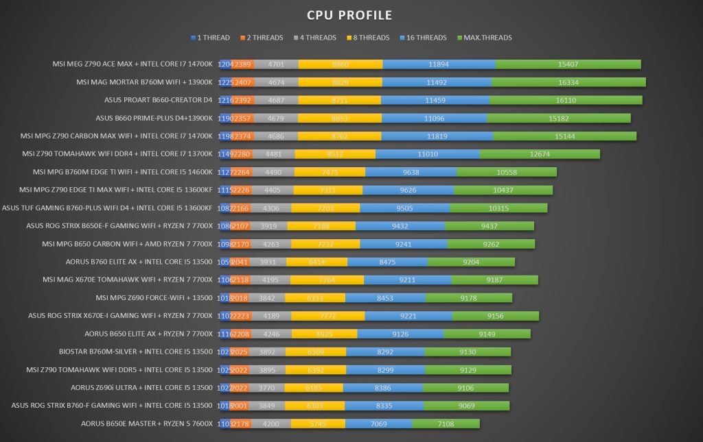 Review MSI MEG Z790 ACE MAX 64